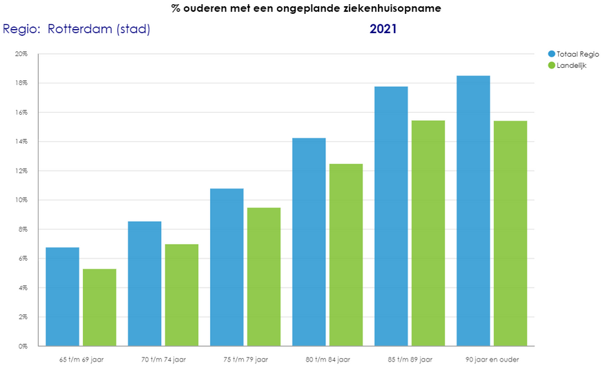 ouderen met een ongepland ziekenhuisbezoek.png